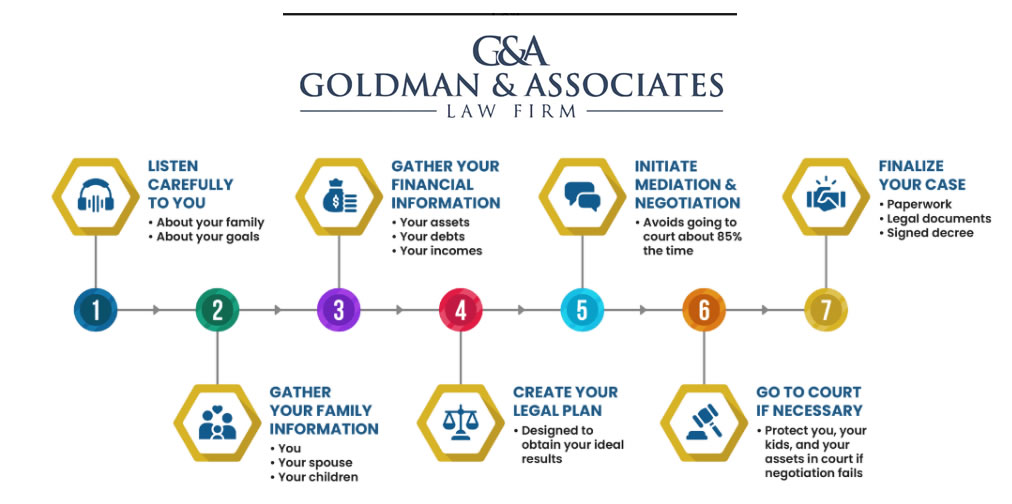 Divorce Attorneys Michigan: Our Proven-Process For Helping You Through A Divorce in Michigan At Goldman and Associates Law Firm